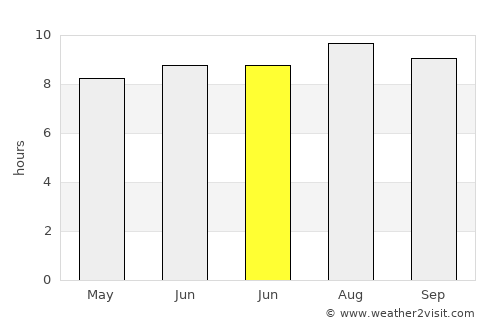 Coro average rain in June