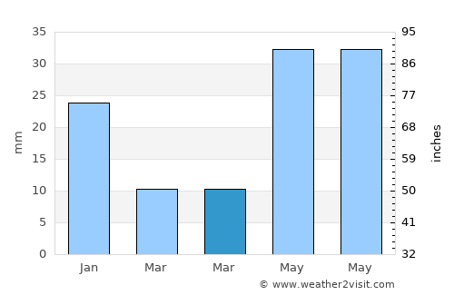Coro average rain in March