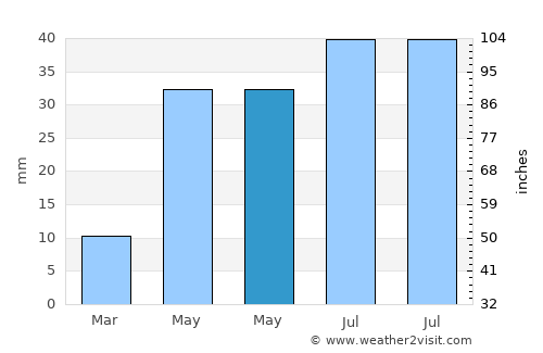 Coro average rain in May