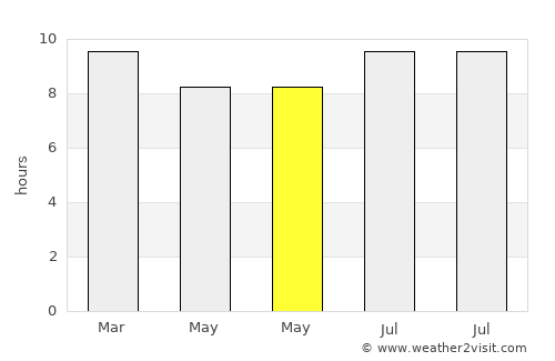 Coro average rain in May