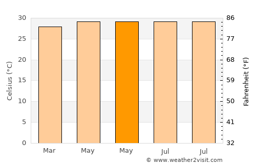 Coro average temperature in May