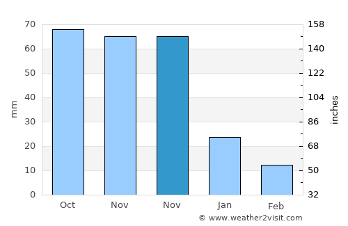 Coro average rain in November