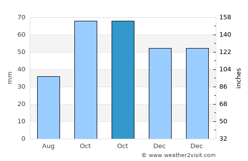 Coro average rain in October