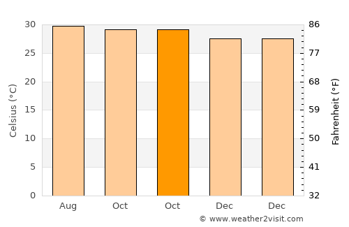 Coro average temperature in October