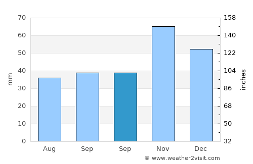 Coro average rain in September
