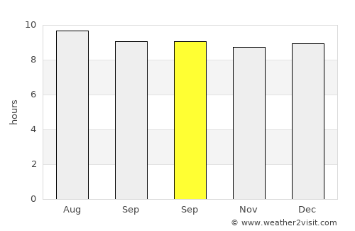 Coro average rain in September
