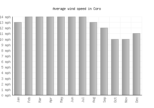 Coro average winspeed by month (mph)
