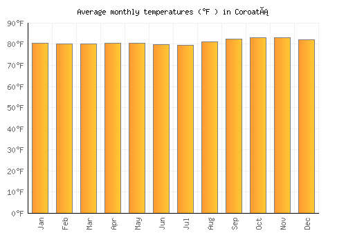 Coroatá average temperature chart (Fahrenheit)