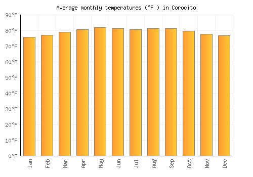 Corocito average temperature chart (Fahrenheit)