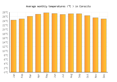 Corocito average temperature chart (Celsius)