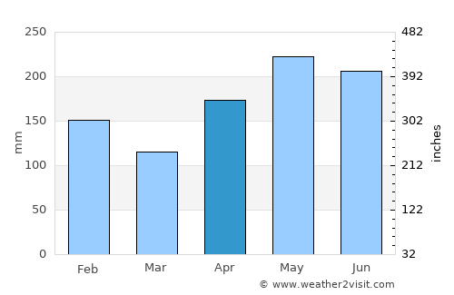 Corocotan average rain in April