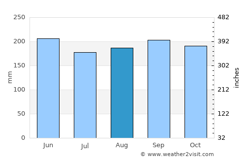Corocotan average rain in August