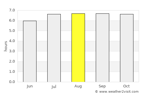 Corocotan average rain in August