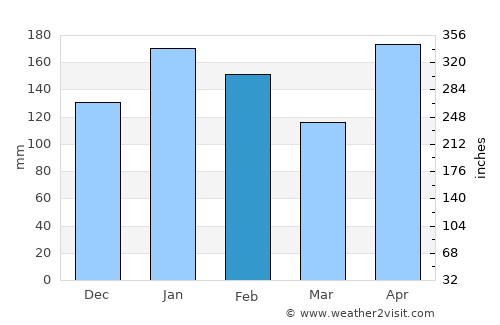 Corocotan average rain in February
