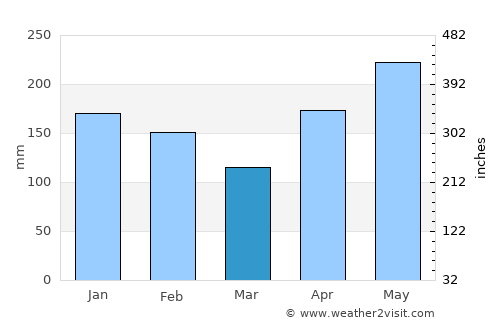 Corocotan average rain in March
