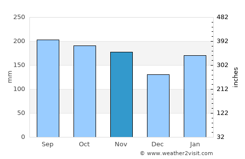 Corocotan average rain in November
