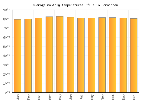 Corocotan average temperature chart (Fahrenheit)