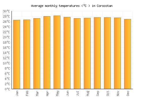 Corocotan average temperature chart (Celsius)