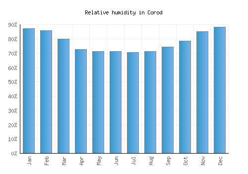Corod relative humidity averages