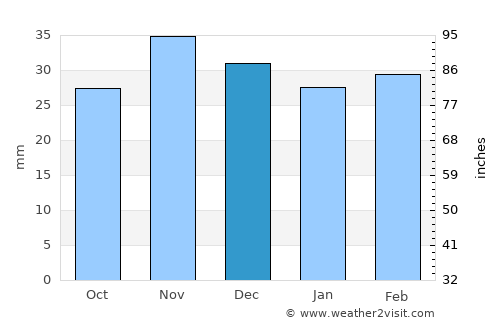 Corod average rain in December
