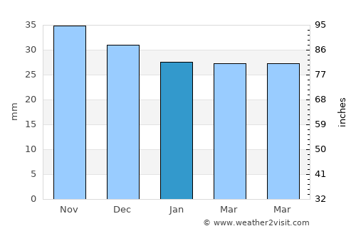 Corod average rain in January