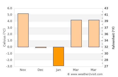 Corod average temperature in January