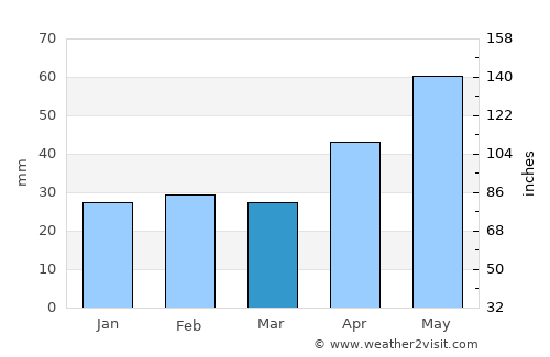 Corod average rain in March