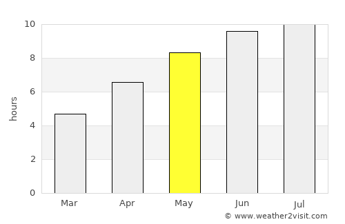 Corod average rain in May