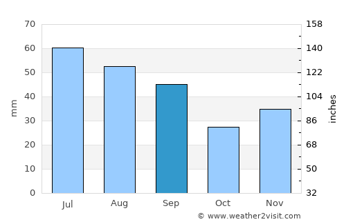 Corod average rain in September