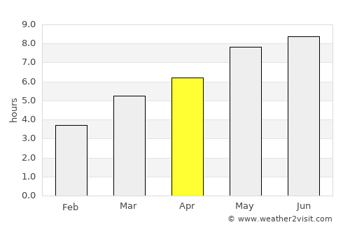 Coroeni average rain in April