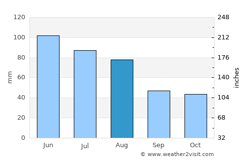 Coroeni average rain in August
