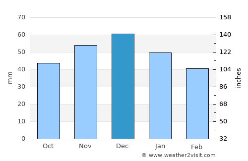 Coroeni average rain in December