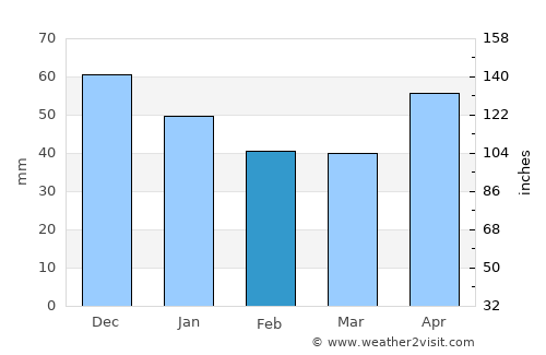 Coroeni average rain in February