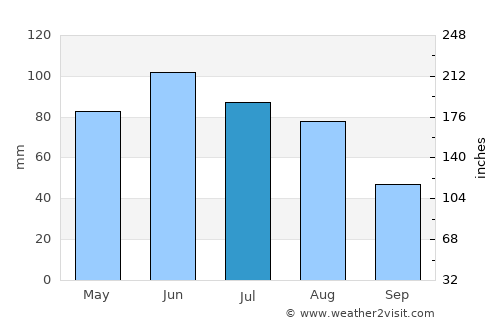 Coroeni average rain in July