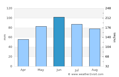 Coroeni average rain in June