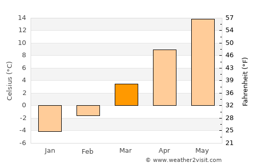 Coroeni average temperature in March