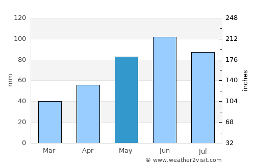 Coroeni average rain in May