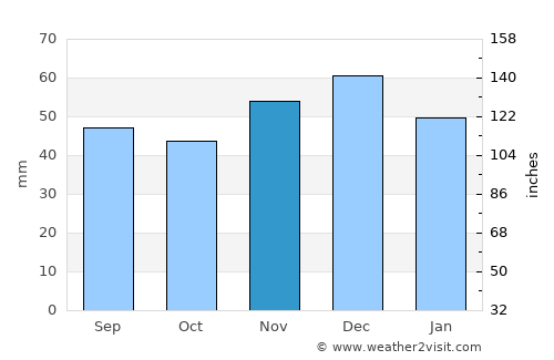 Coroeni average rain in November