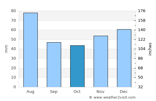 Coroeni average rain in October