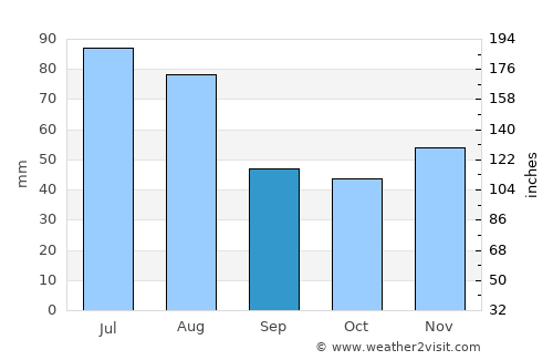 Coroeni average rain in September