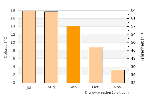 Coroeni average temperature in September
