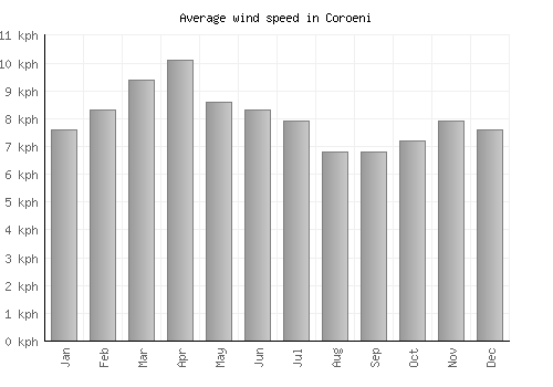 Coroeni average winspeed by month (km/h)