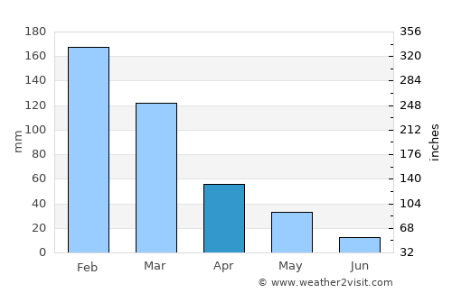Coroico average rain in April
