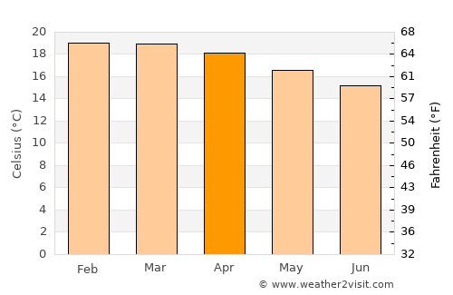 Coroico average temperature in April