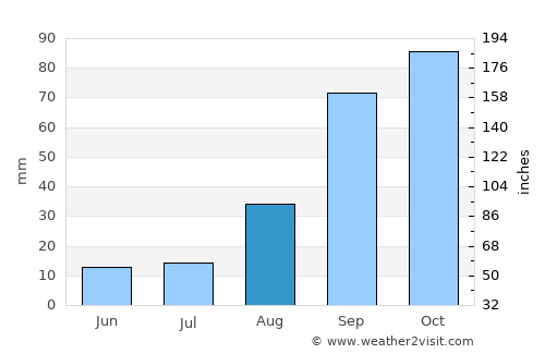 Coroico average rain in August