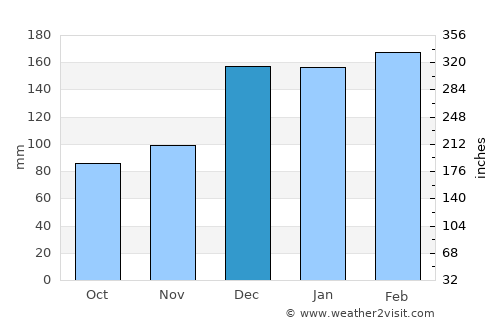 Coroico average rain in December