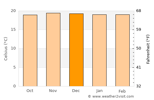 Coroico average temperature in December