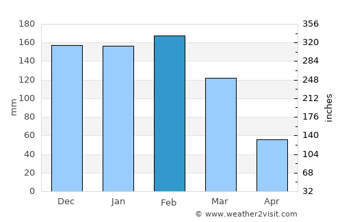 Coroico average rain in February