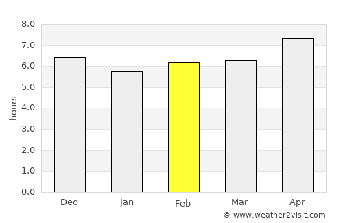 Coroico average rain in February