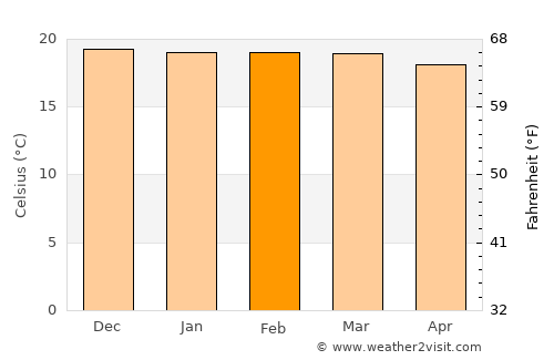 Coroico average temperature in February
